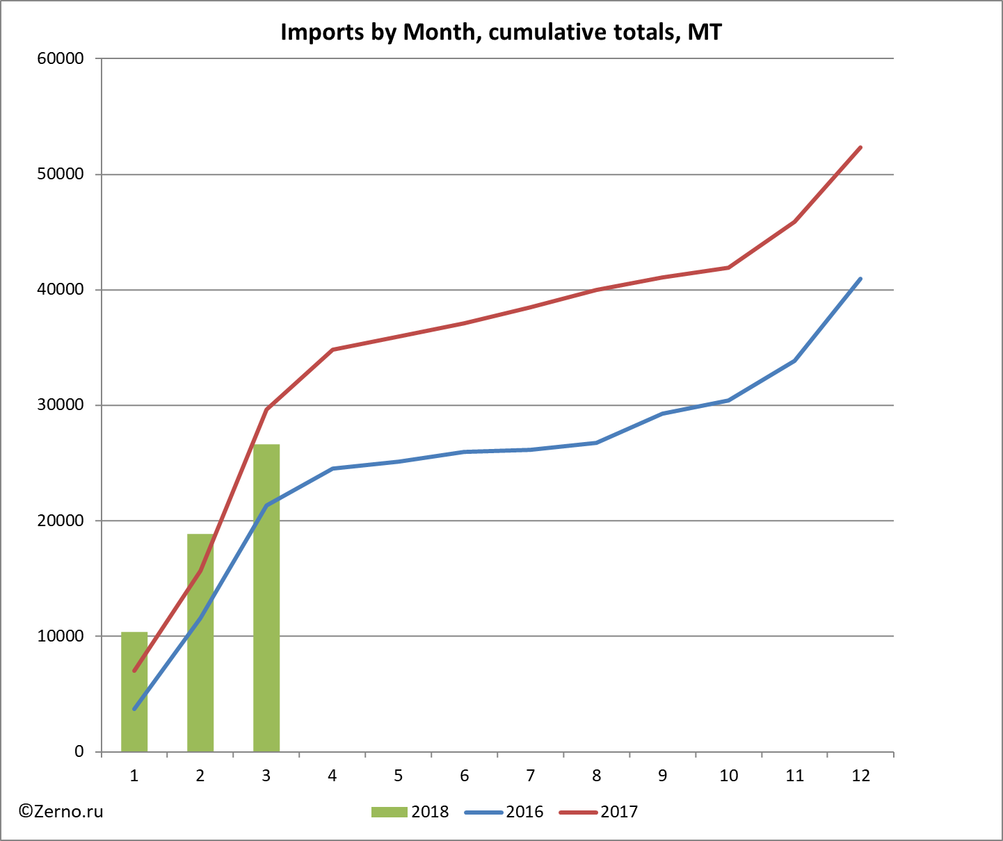 Imports by Month, cumulative totals, MT